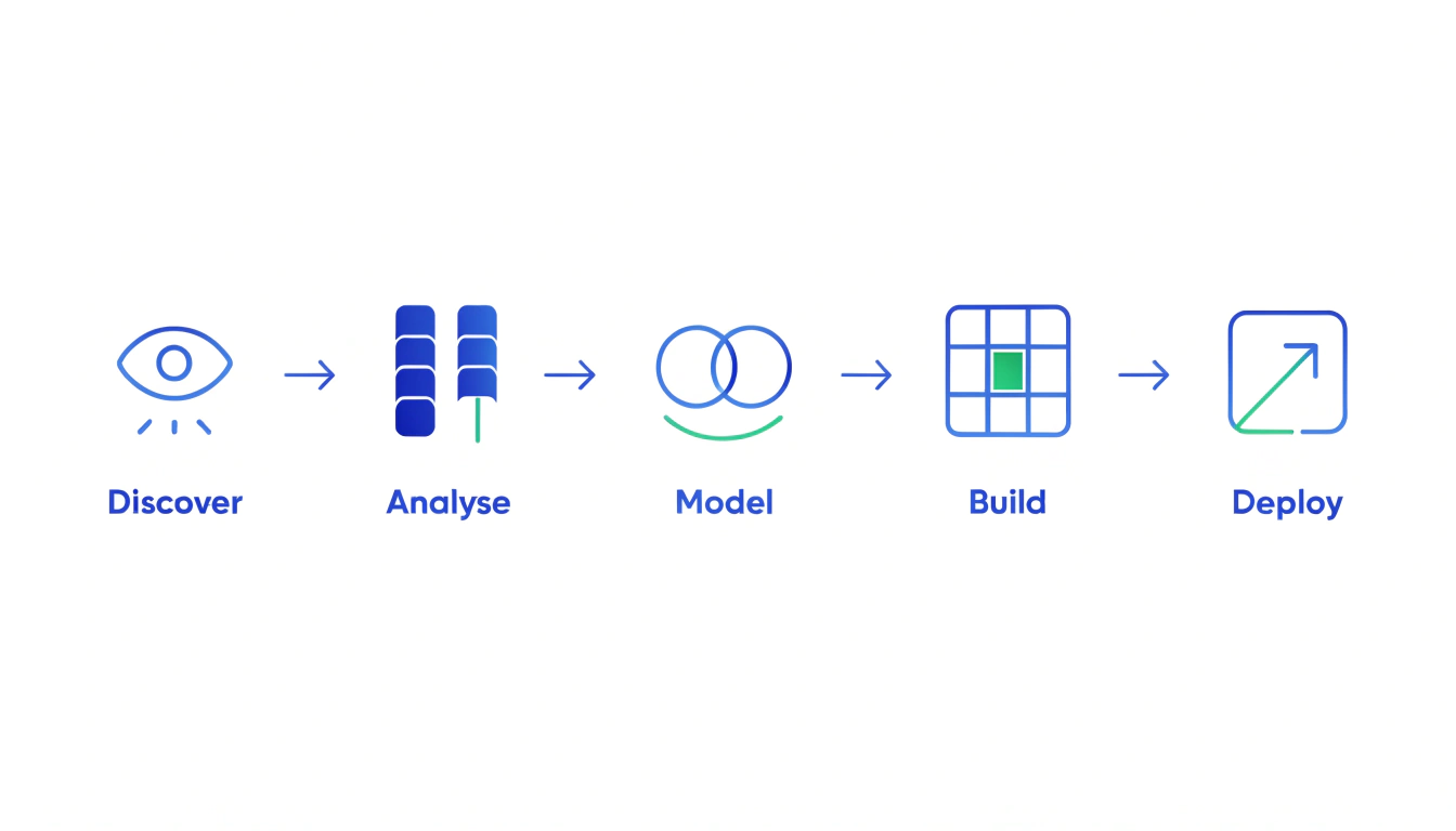 Our process: Discover, Analyse, Model, Build, Deploy